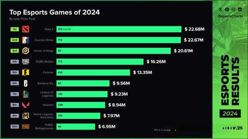 DOTA2连续四年蝉联第一，外媒统计2024电竞项目赛事总奖金