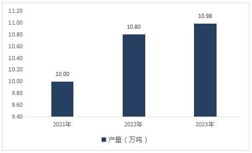 拉丝蛋白行业市场发展现状及供需格局、未来前景分析2024