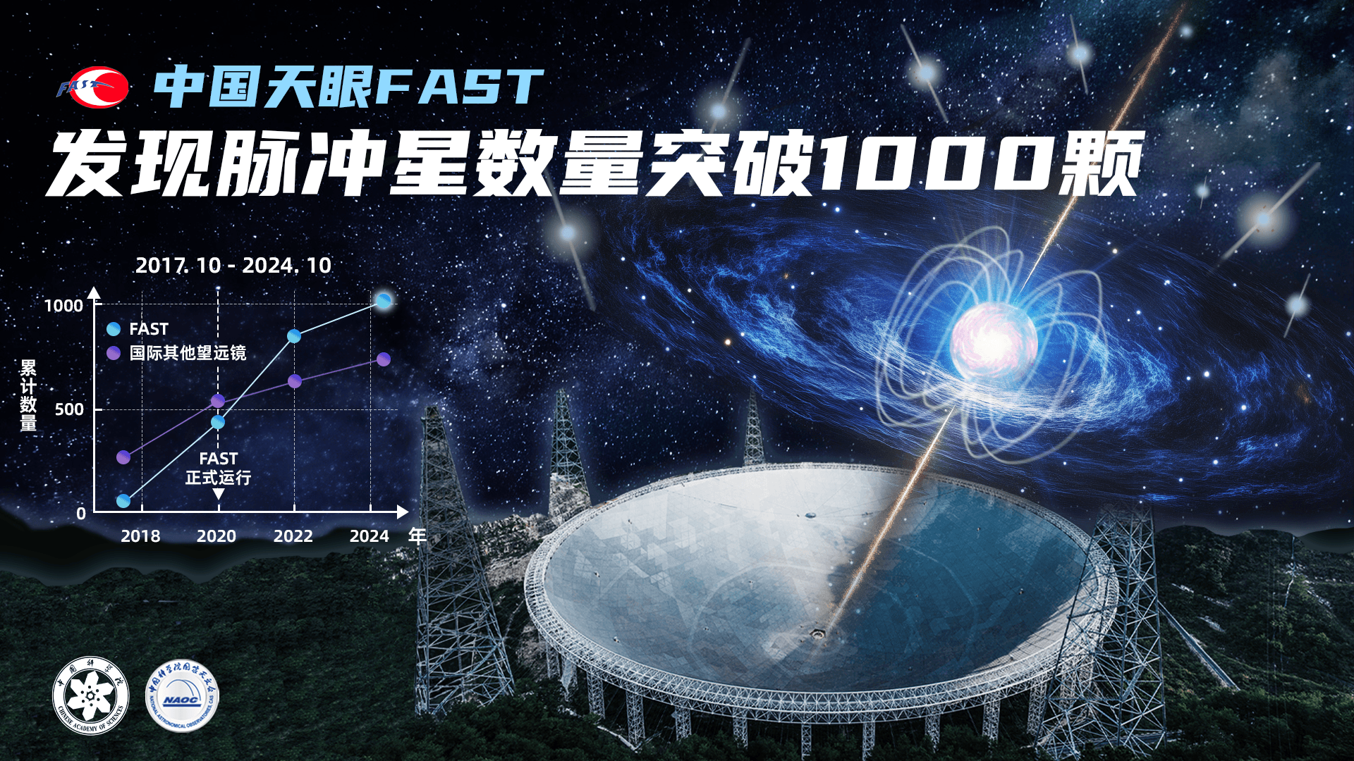 中国天眼FAST发现脉冲星数量突破1000颗  贡献脉冲星领域多项重大成果