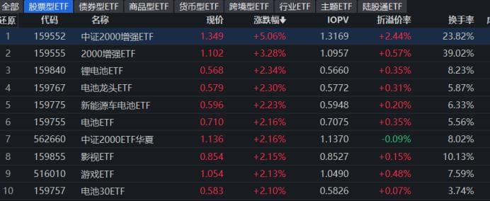 这类ETF今日集体上扬！