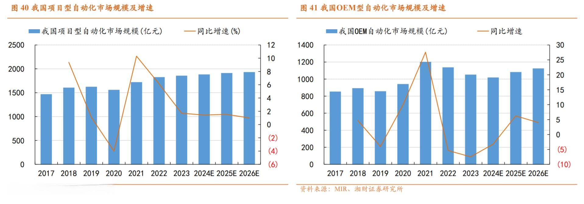 工业机器人：政策与全球制造业触底推动行业复苏