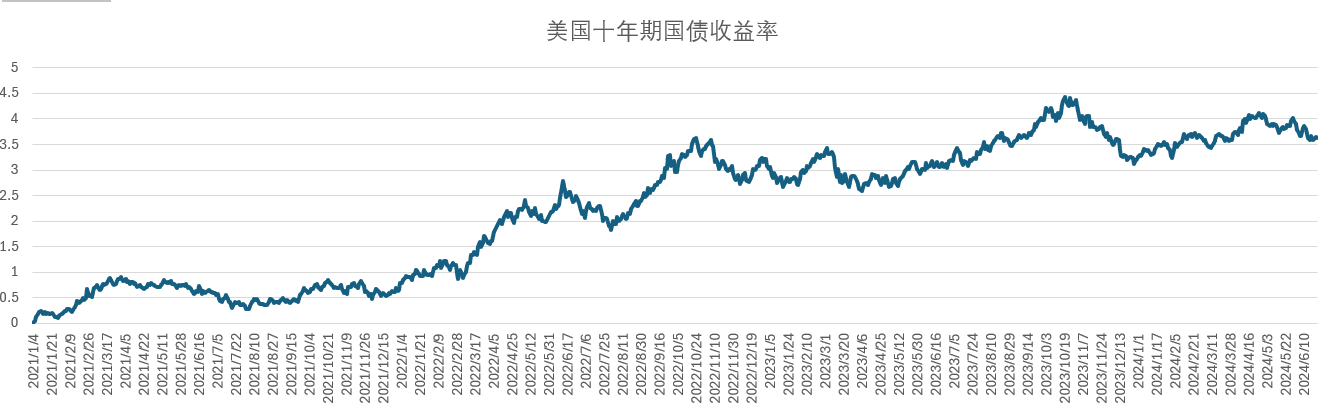 债券ETF和十年期国债收益率的对比