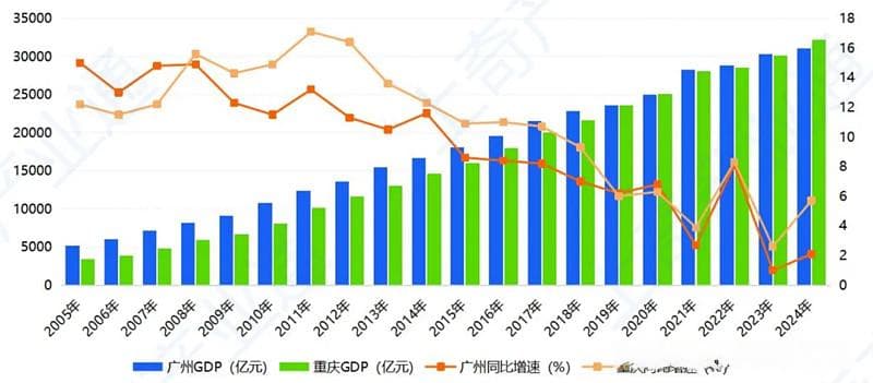 重庆真的超过广州了吗？