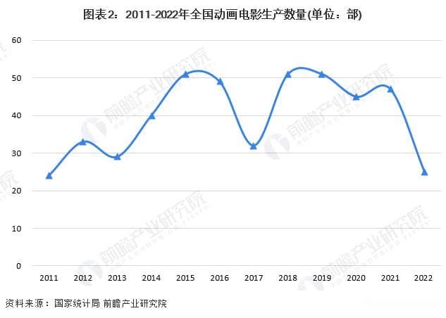 中国动画电影产业深度分析：市场规模近80亿，头部企业引领发展