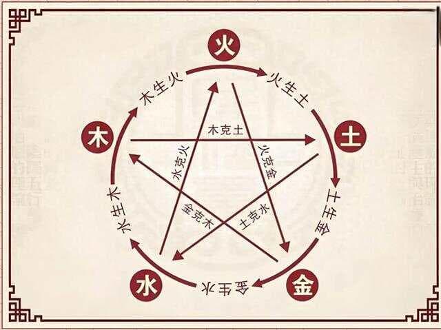 阳阳五行纳音五行是对世界万物的分类，和对各类事物间关系的总结
