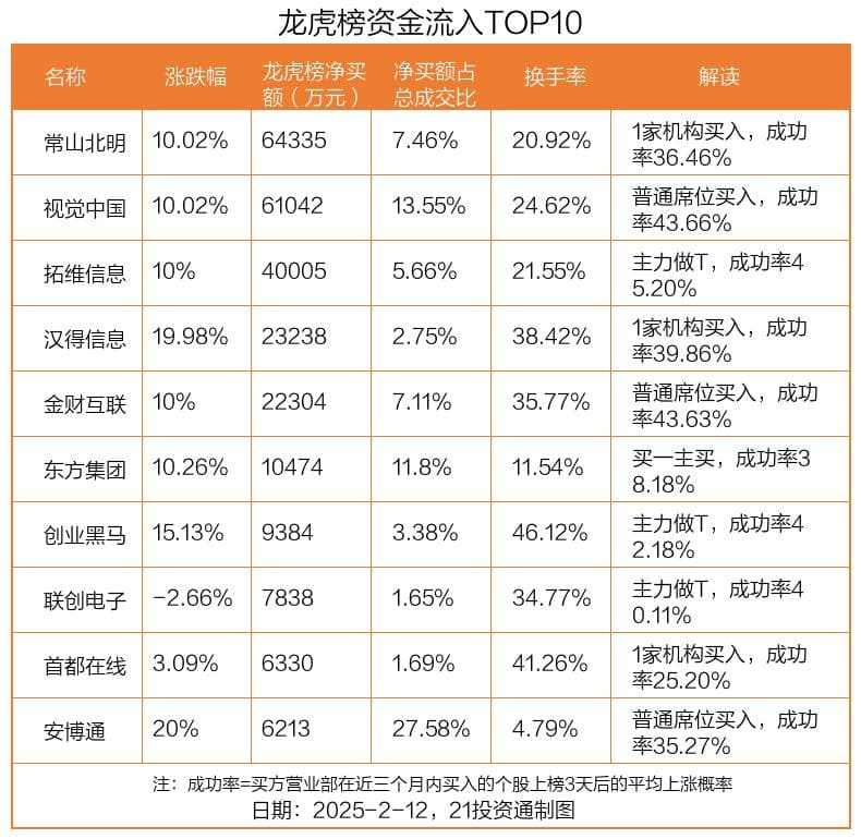 龙虎榜：6.43亿资金抢筹常山北明，机构狂买联创电子