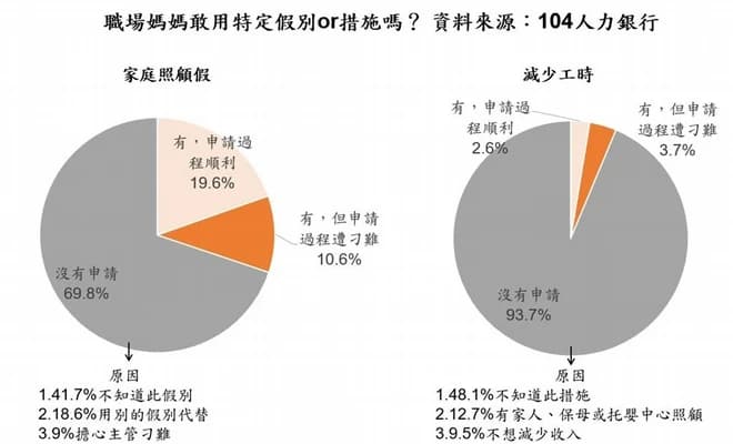 職場性別友善調查》超過6成女性認為職場不平等：「這1點」比例最高