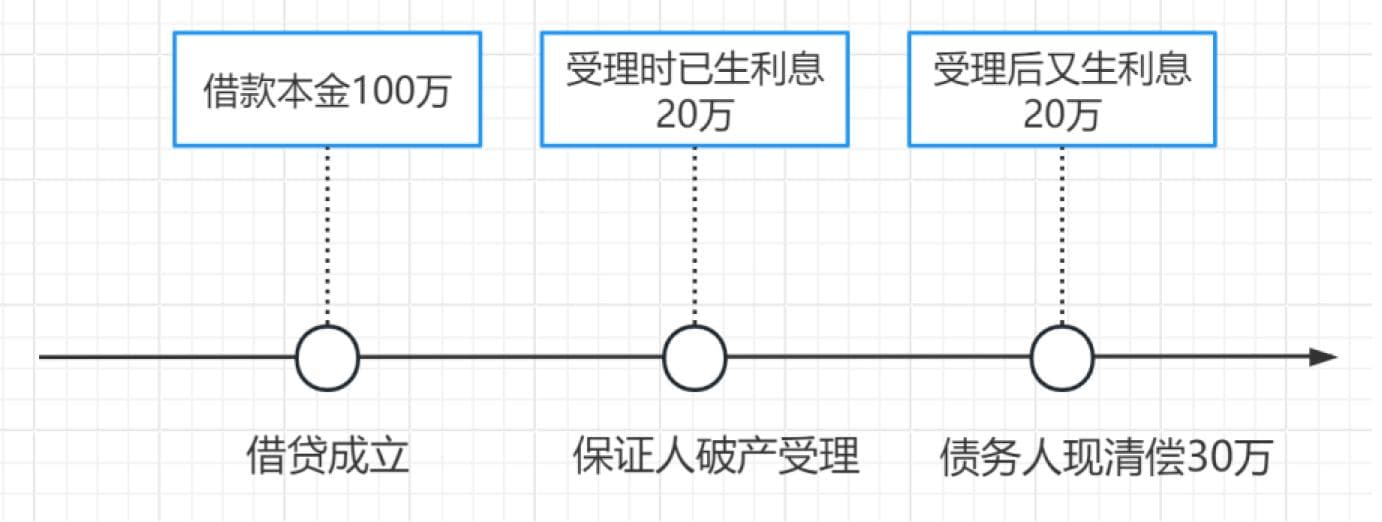 论保证人破产后主债务人部分清偿时保证债权数额的调整