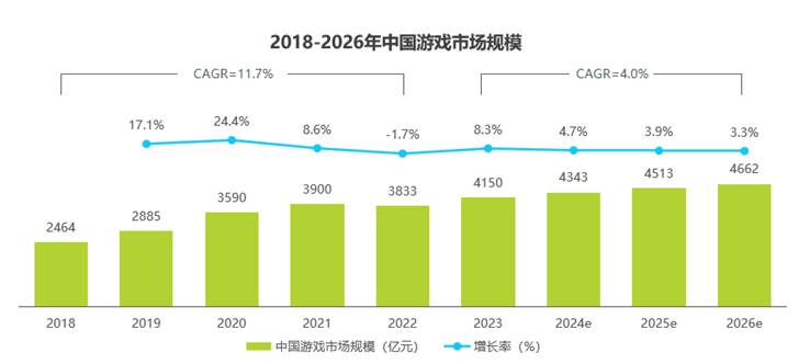 游戏行业洞察必看 | 中国网络游戏市场规模及发展趋势