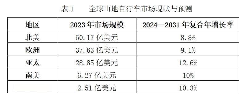 全球户外用品细分市场现状与发展趋势