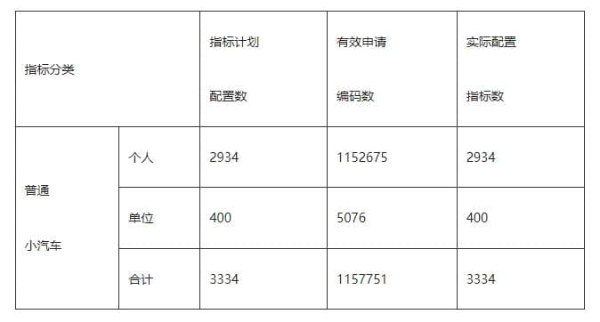 深圳车牌大战：个人中签率低至0.255%，抢牌攻略你get了吗?