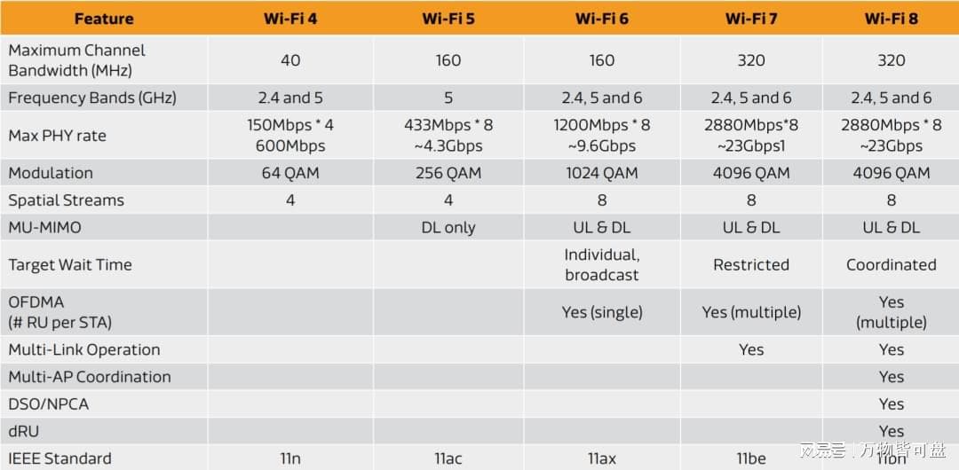 WiFi7还没搞明白，WiFi8就要来了？！