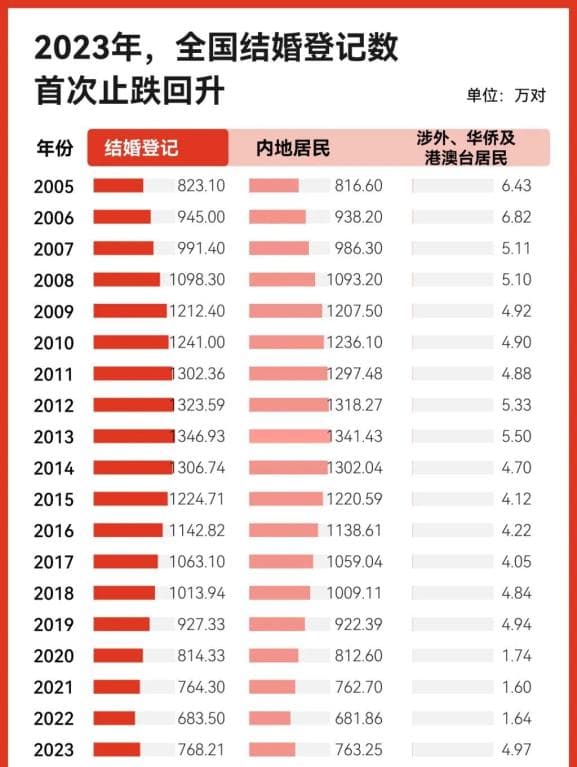 31省份人口出生率公布！近十年结婚登记数首次止跌回升？陕西→