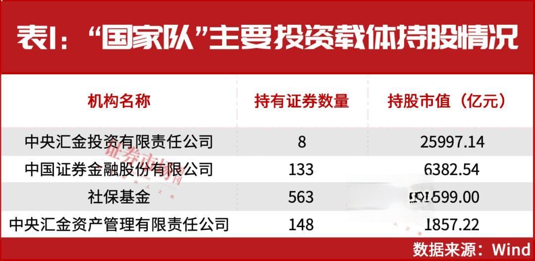“国家队”最新一批重仓股名单出炉