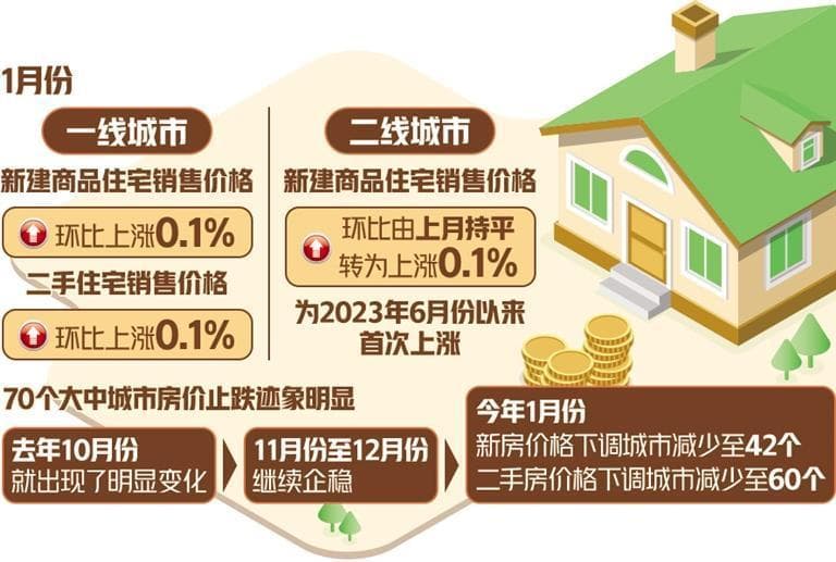 房地产市场持续回暖