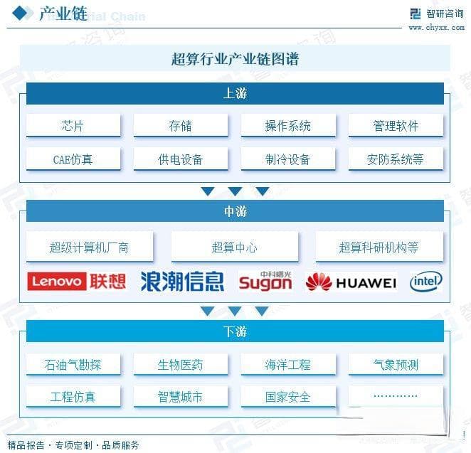 超算行业动态：重大应用需求彰显超算中心价值点，产业发展前景广阔