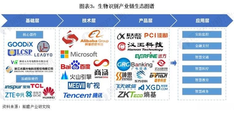 生物识别技术行业全景图谱：产业链、竞争格局与发展趋势
