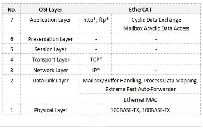 EtherCAT和CANopen之间有什么关系？
