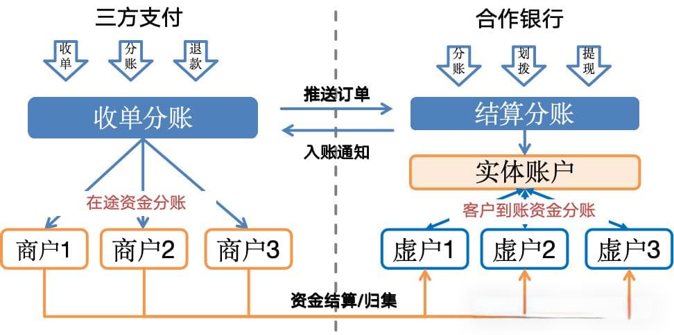 虚拟记账系统：三种结算模式详解