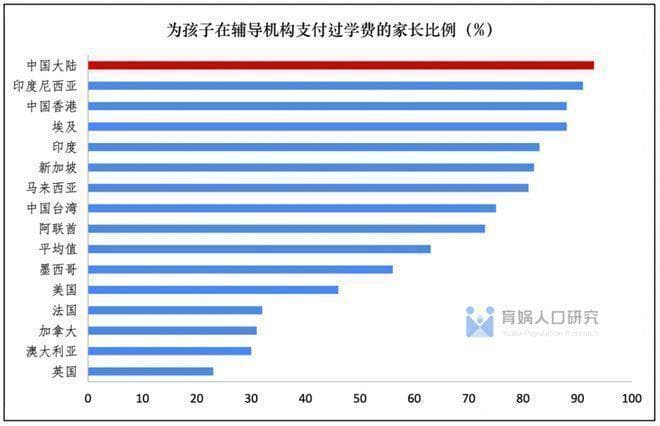 多次生育调查揭示年轻人不愿生孩子的最重要原因是什么？
