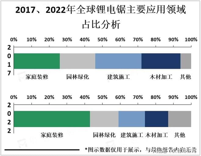 锂电锯市场需求持续增长，2025年全球市场规模将达15亿美元