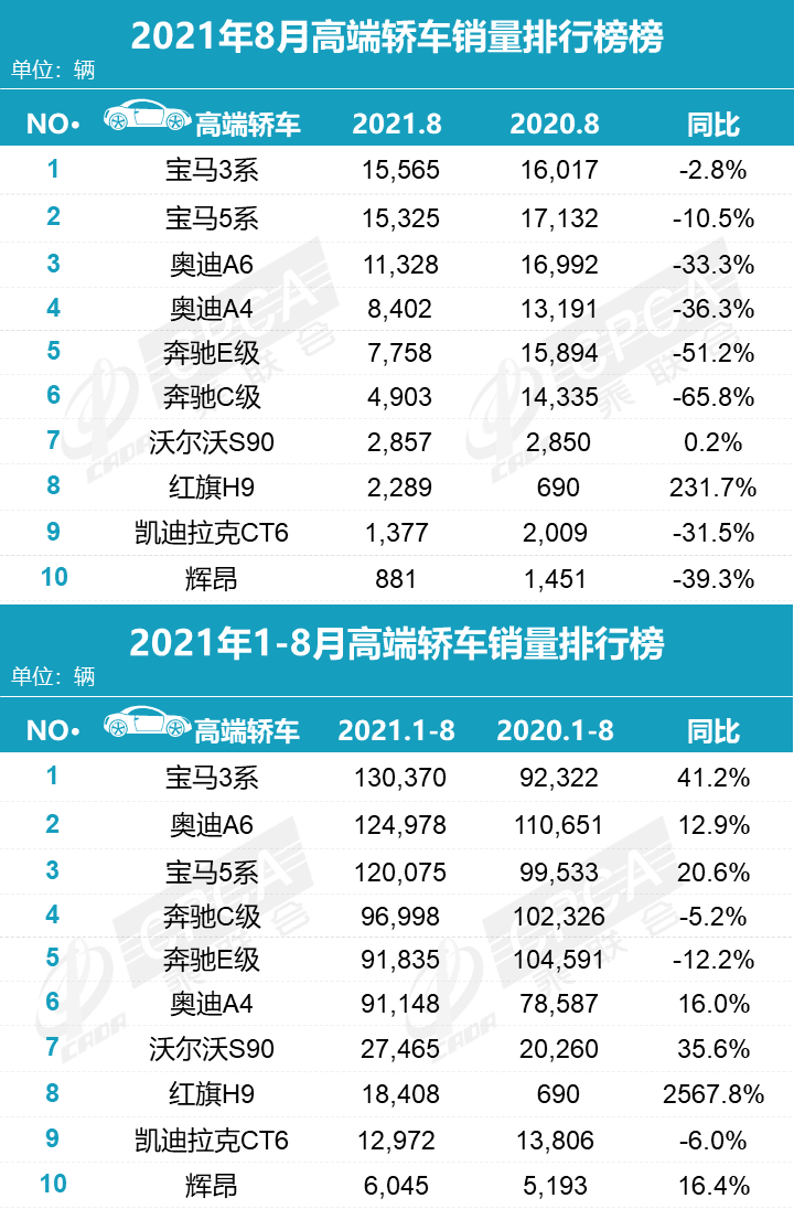 8月份国内高端轿车销量排名：宝马3系登顶 奔驰双雄暴跌