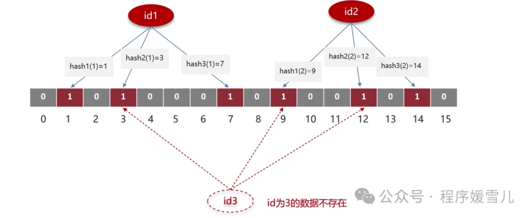 Redis缓存穿透问题及布隆过滤器解决方案