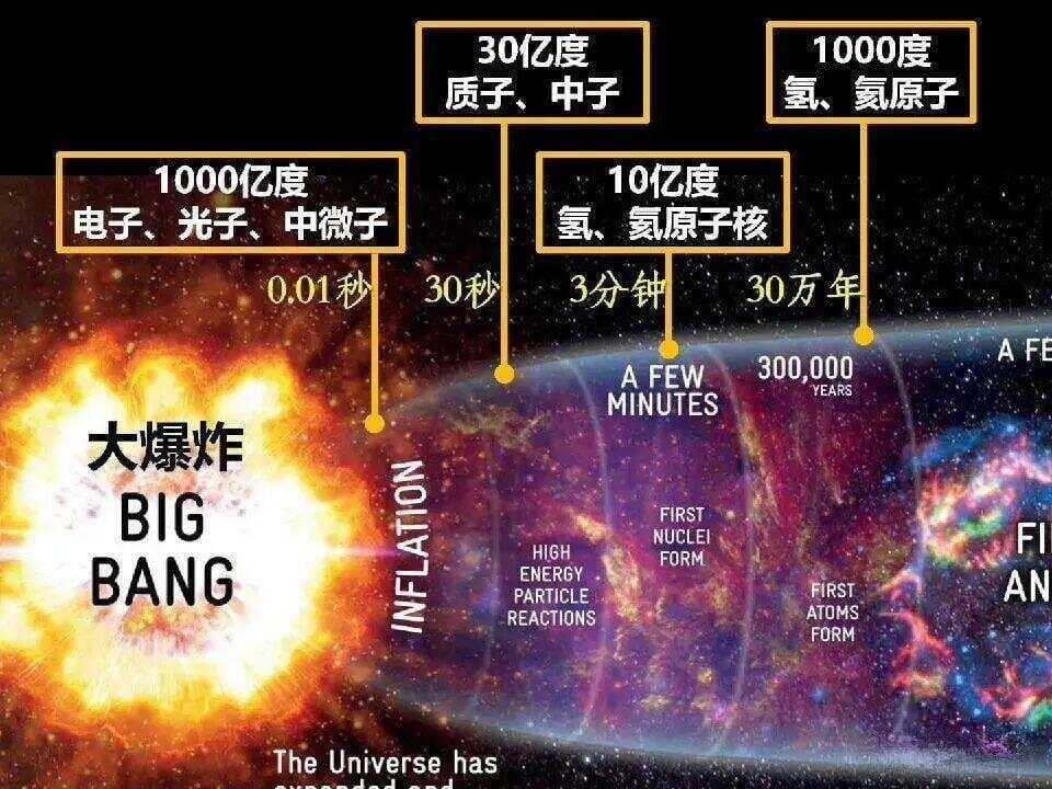 我们有没有可能生活在循环宇宙中，每隔1000亿年循环一次？