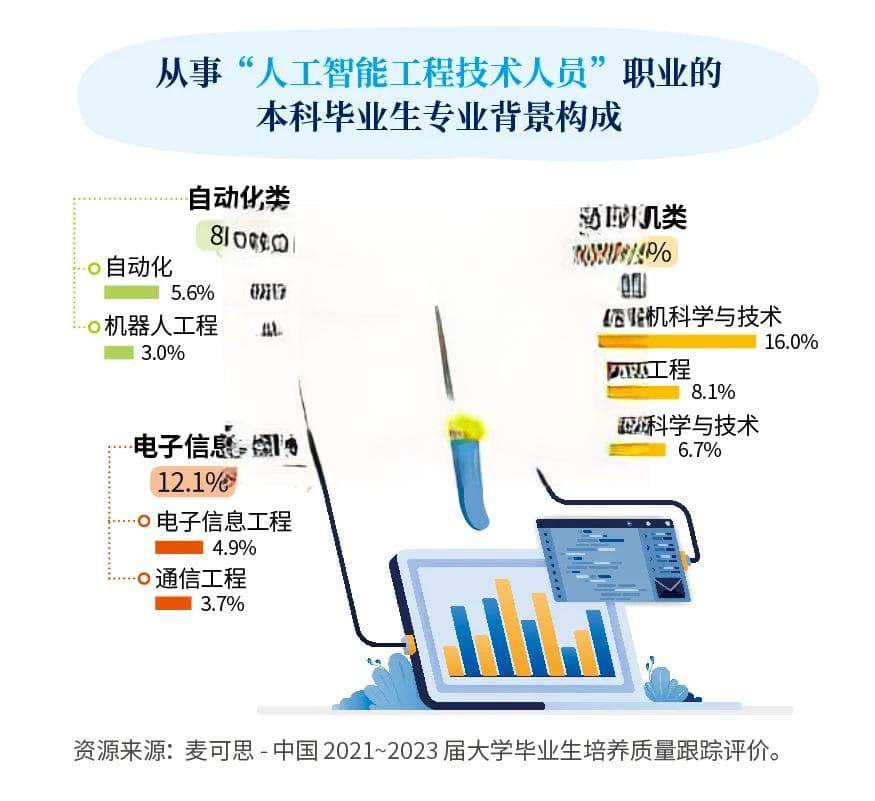 AI高层次人才存量不足，高校纷纷抢滩人工智能教育