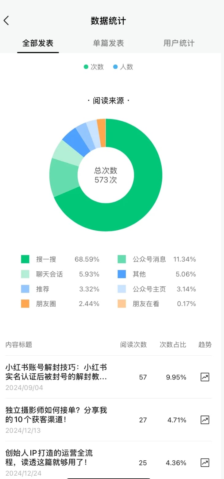 线上低成本获客思路分享：让用户先对你感兴趣