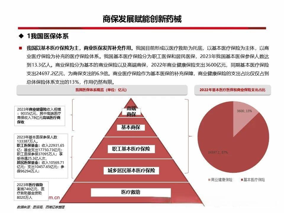 商业保险专题：商业保险开拓增量，创新药械受益放量
