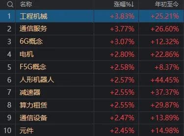 被政府工作报告提到，这些板块今天大涨！