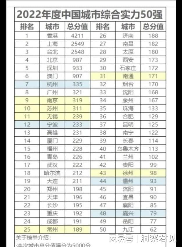 中国城市排名：一、二、三线城市竞争加剧，排名因素分析