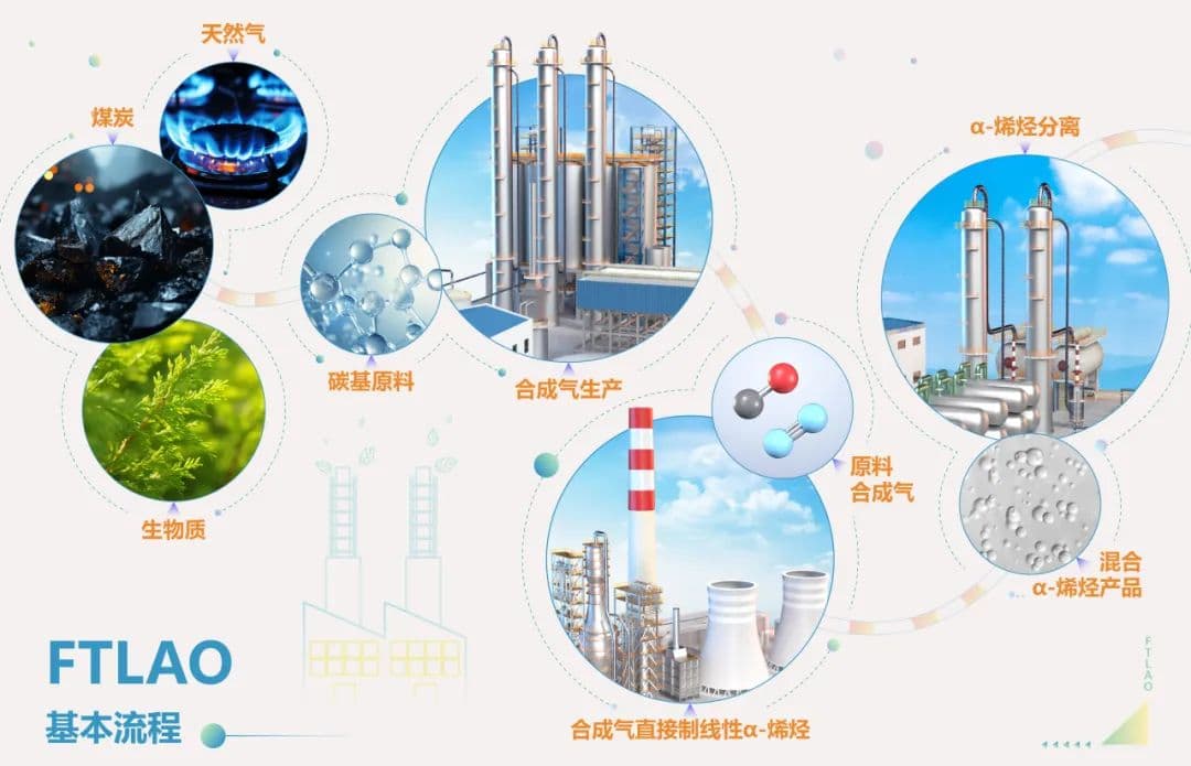 煤炭的惊艳蜕变——揭秘神奇的“FTLAO”技术