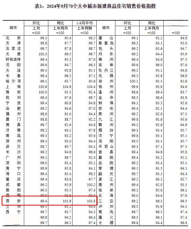 刚刚公布！西安房价最新变化→