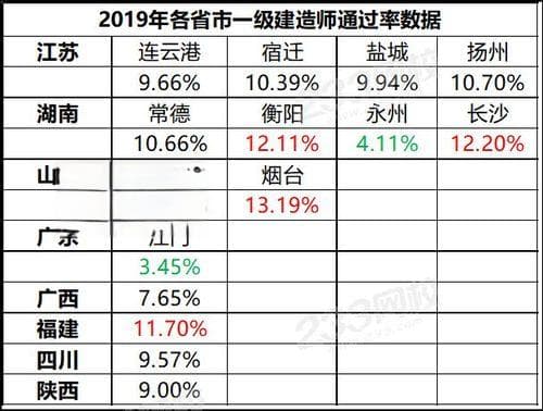如何提高一级建造师资格证考试的通过率？