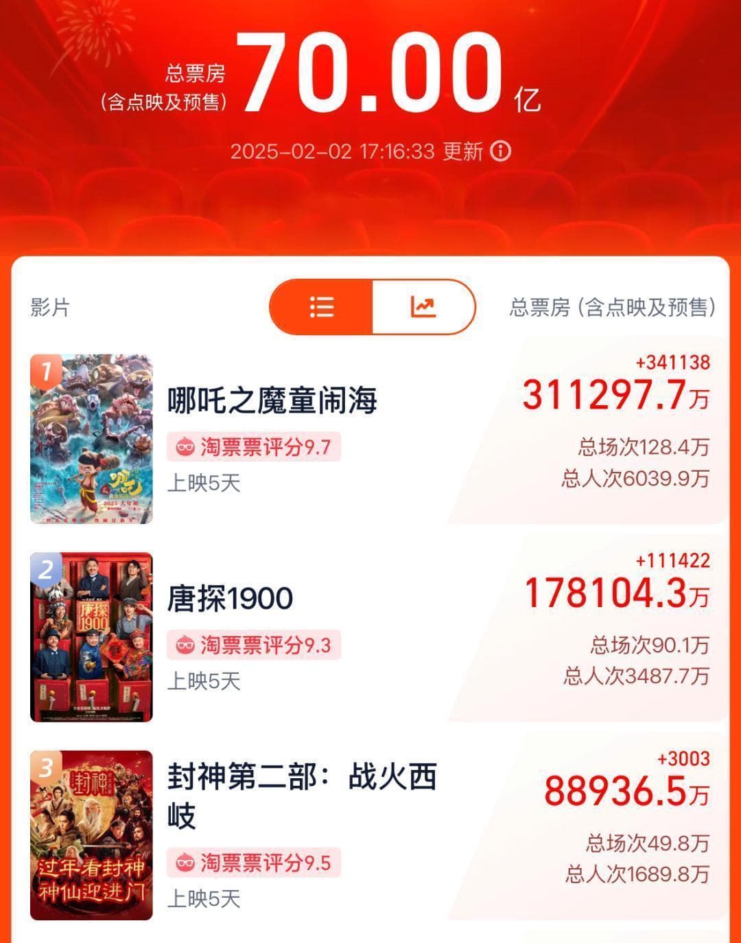 《哪吒2》彻底“杀”疯了！他被网友疯狂表白，“帅到没边”