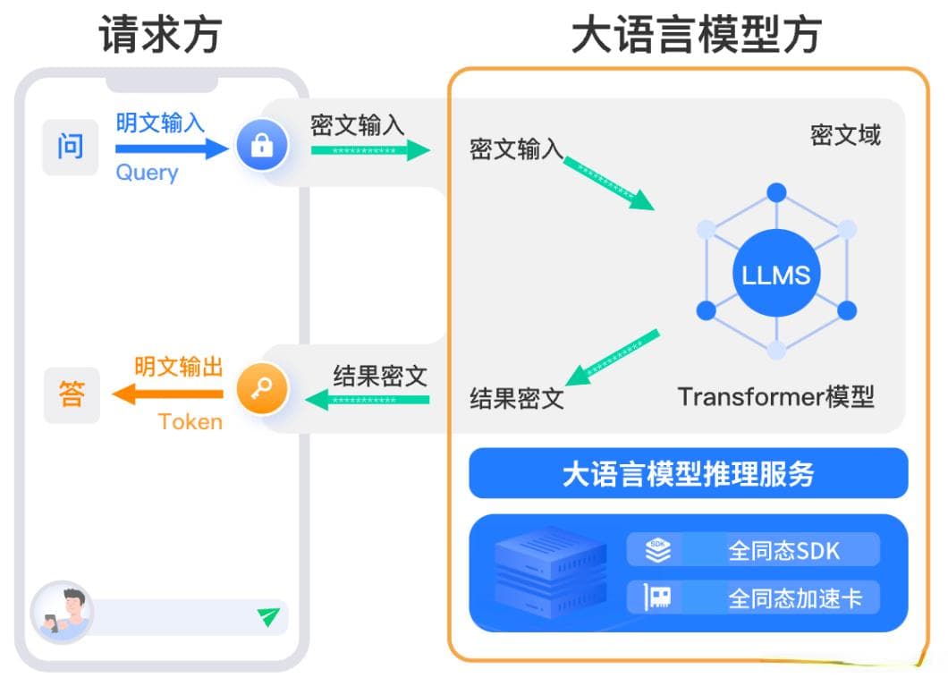 全同态加密应用场景案例：隐私云计算中的大模型推理、生物识别等