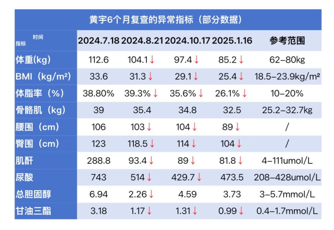 青少年减肥不当致肾衰竭，医生：科学减重，远离健康陷阱！