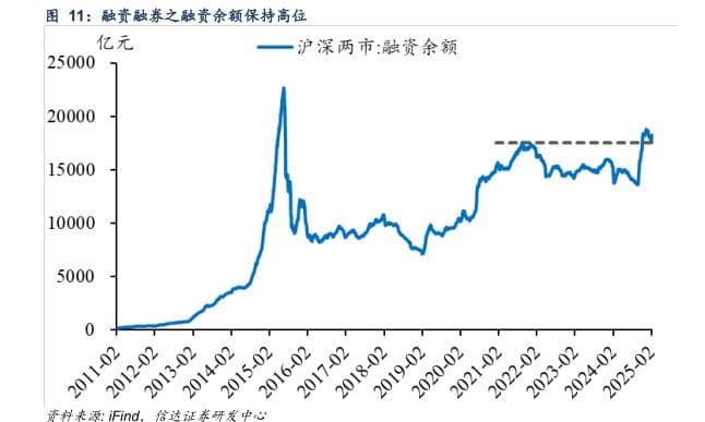 融资融券余额保持高位，股市投资者情绪积极