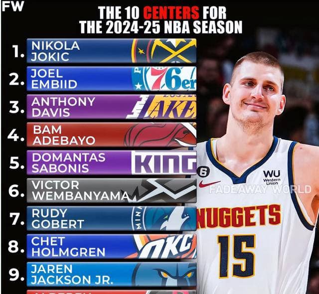美媒评选出的NBA现役前十名中锋，约基奇毫无悬念拔得头筹