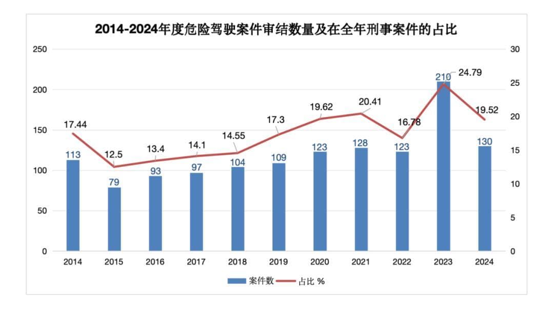 2024年度海门法院醉驾案件分析报告：案件数量下降38%，男性占比96%