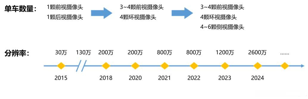 摄像头-结构原理和发展趋势