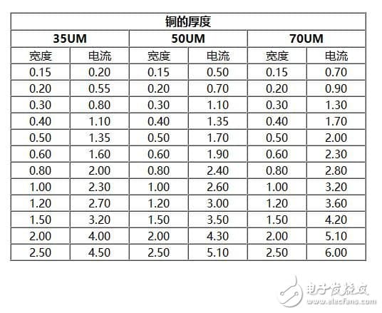 PCB铜皮厚度规格 铜箔厚度与电流关系表