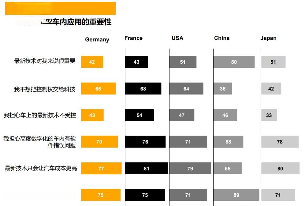 2024年未来出行趋势调研：中国消费者对汽车新技术的接纳程度最高