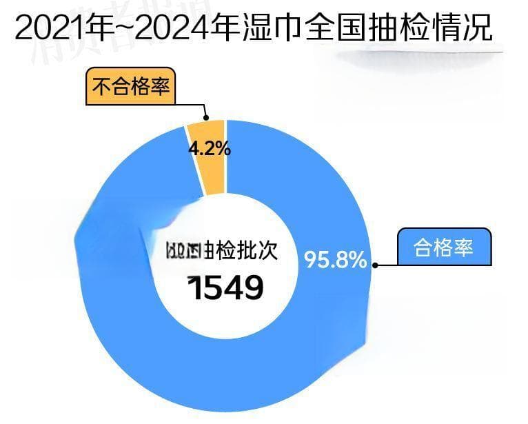 1549批次湿巾抽检报告：细菌超标占大头；洁柔、植护、润本上榜
