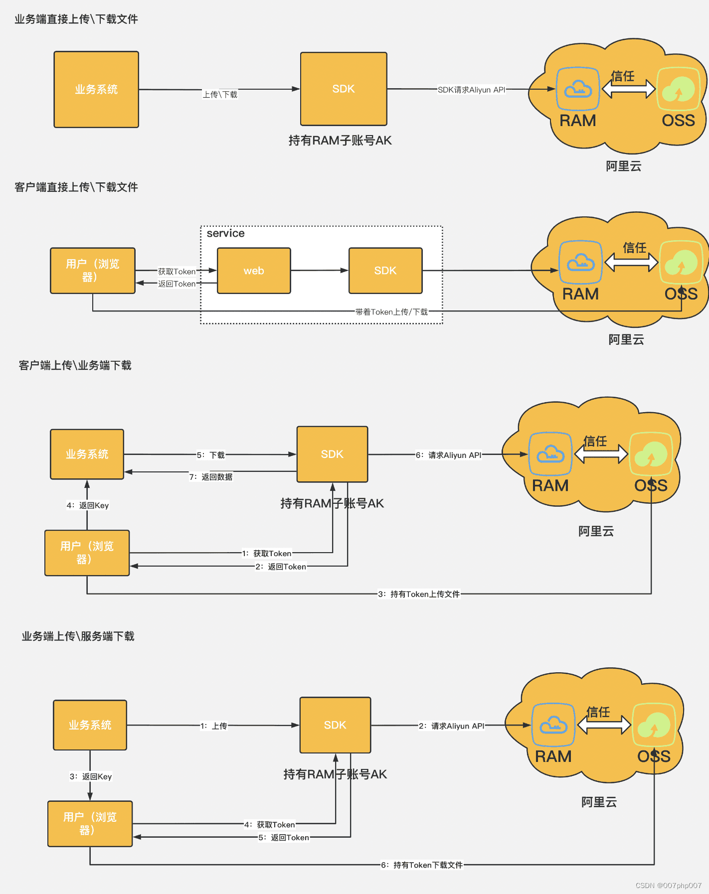 PHP调用阿里云OSS的SDK封装成服务的完整指南与问题解决