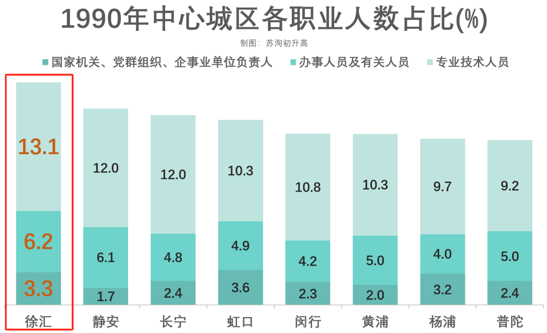 四校率第一，徐汇何以成为教育高地