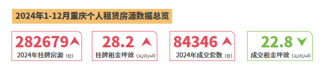 2024全年重庆中心城区租金地图：成交挂牌量双涨，租金下跌4%
