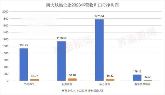 重庆燃气背后金主浮出水面，原来我们的燃气被五大集团控制